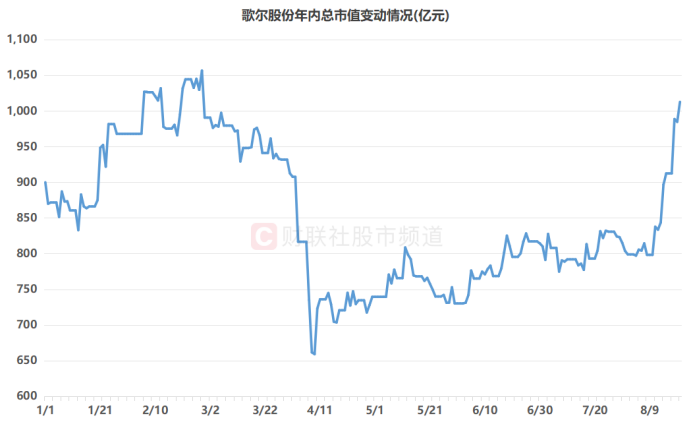 蛰伏半年！“果链”巨头重返“千亿市值俱乐部”这些权重亦年内新晋